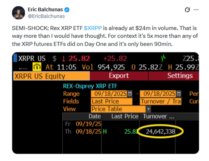 Rex XRP (XRP) ETF,首日交易量突破 2400 万美元......“远超预期”